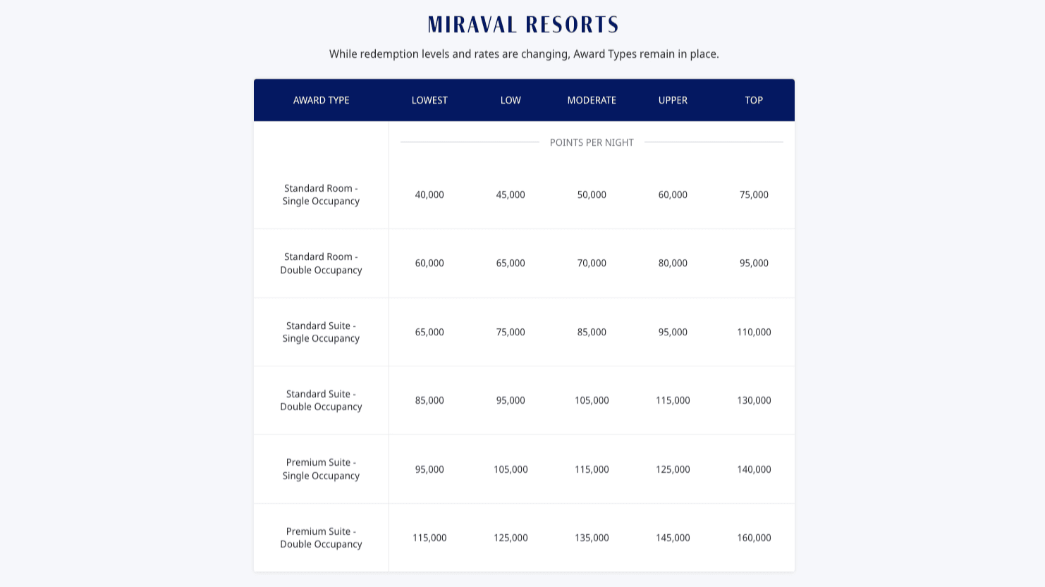Der neue World of Hyatt Award Chart für Miraval Resorts
